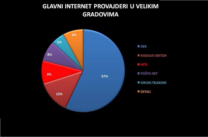 Među internet provajderima u urbanim zonama velikih gradova (Novi Beograd, Zemun, Kragujevac, Niš i Novi Sad), učešće kompanije Telekom Srbija (MTS) iznosi svega 9%